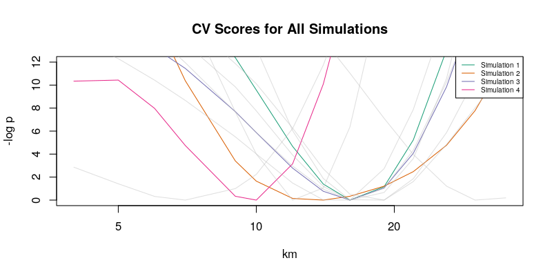 a) Cross-validation Scores for All Simulations